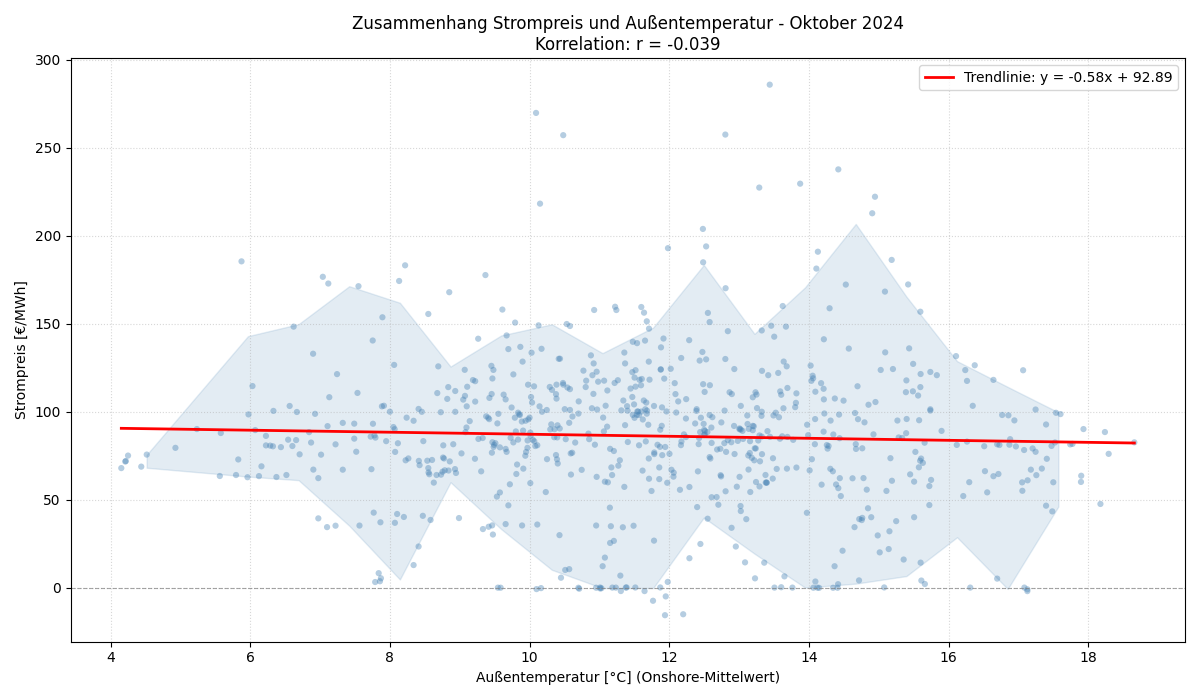 Temperatur vs. Strompreis