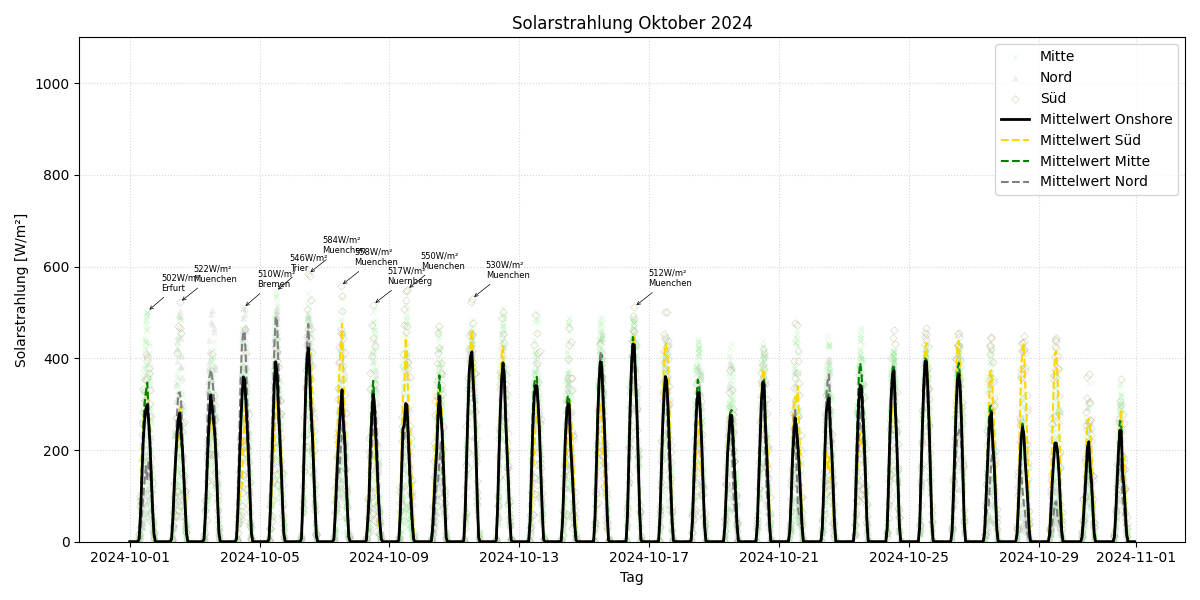 Solarstrahlung