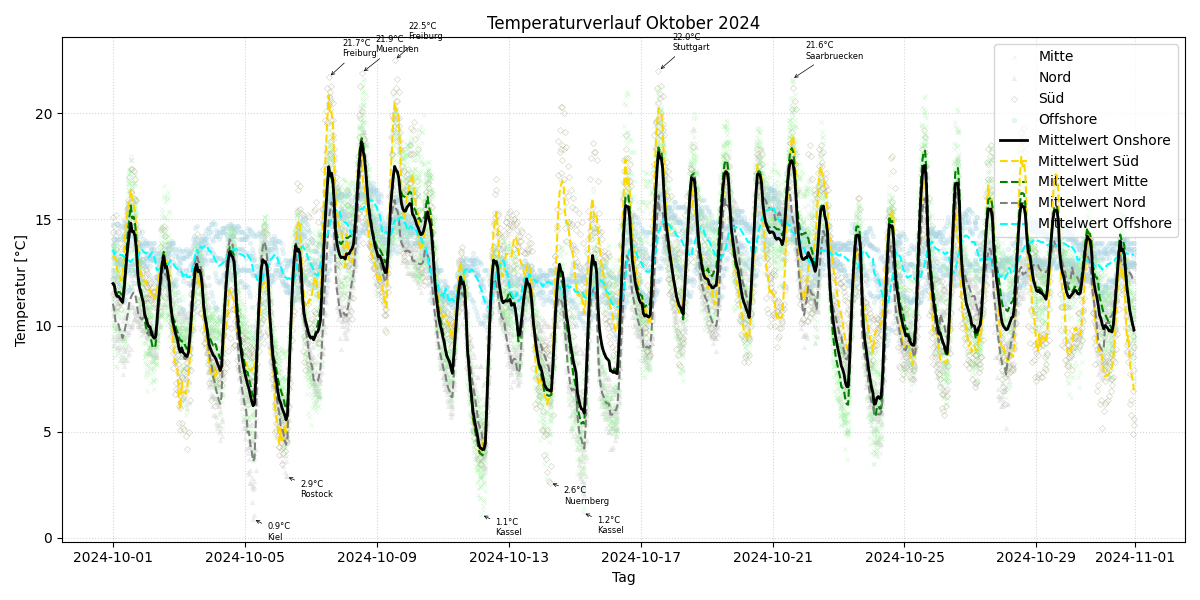 Temperaturverlauf