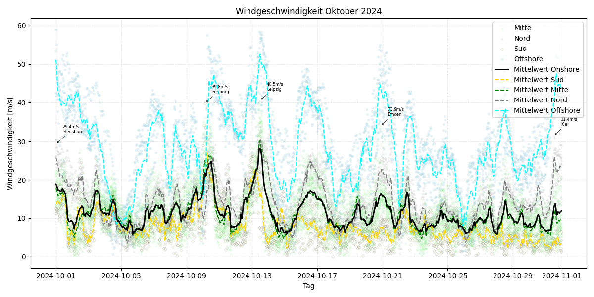 Windgeschwindigkeit