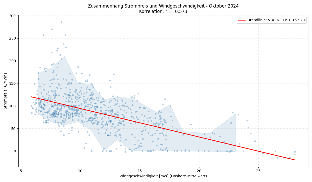 Windgeschwindigkeit vs. Strompreis