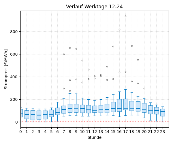 Boxplot Tagesverlauf Strompreis
