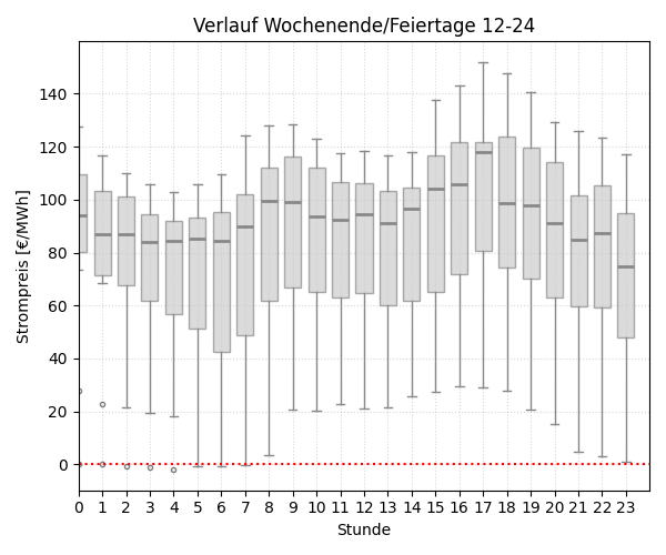 Boxplot Tagesverlauf Wochenende/Feiertage