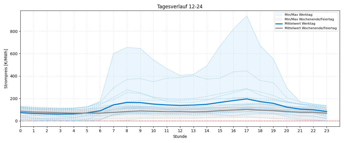Tagesverläufe Strompreis