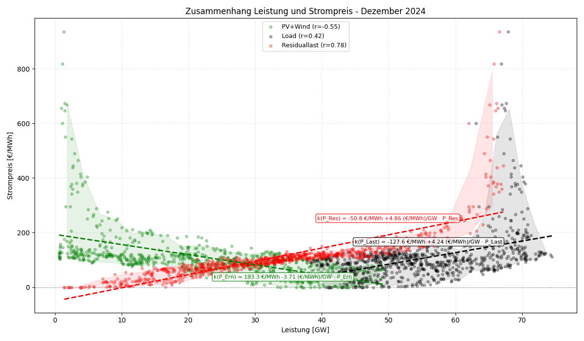 Leistung vs. Strompreis