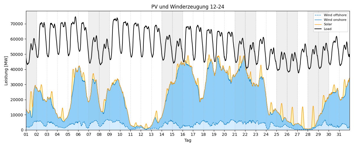 PV und Wind Monatsverlauf