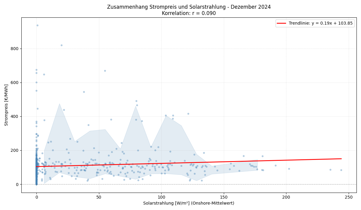Solarstrahlung vs. Strompreis