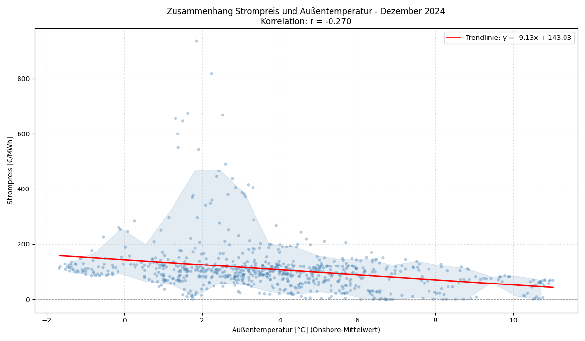 Temperatur vs. Strompreis