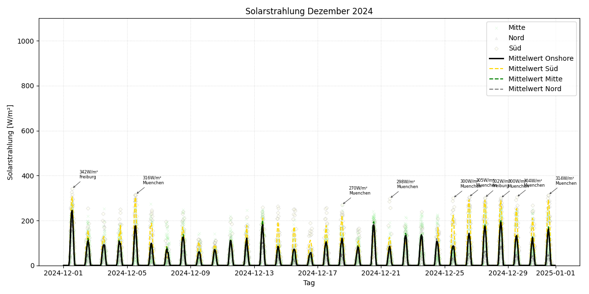 Solarstrahlung