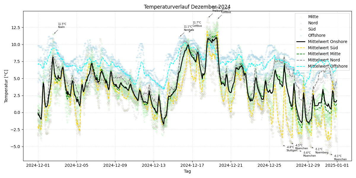 Temperaturverlauf