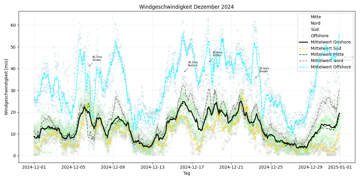 Windgeschwindigkeit