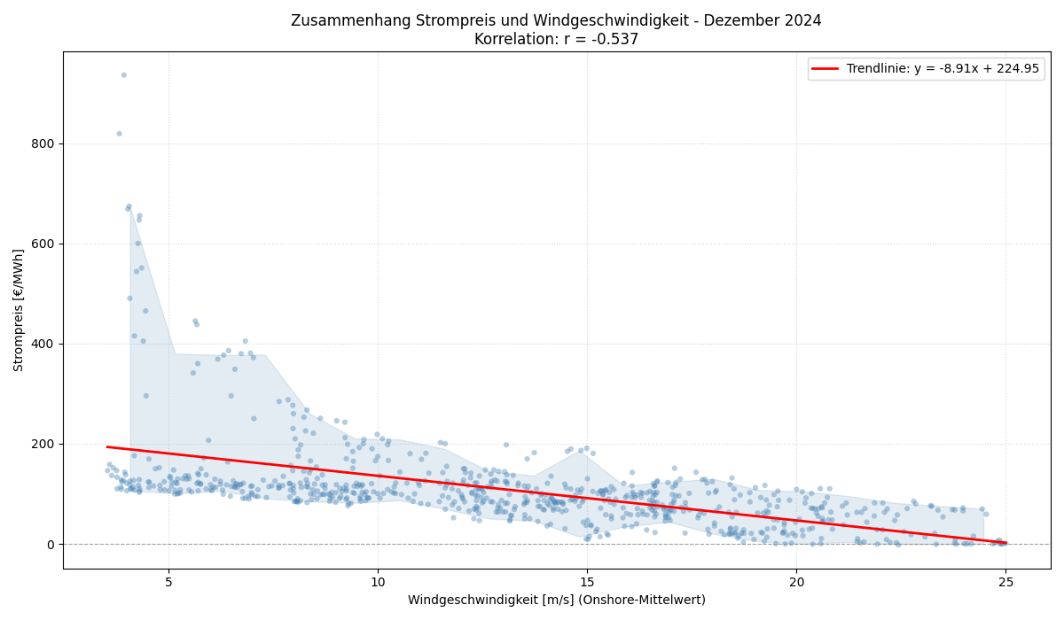 Windgeschwindigkeit vs. Strompreis