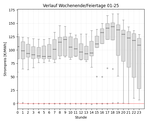 Boxplot Tagesverlauf Wochenende/Feiertage