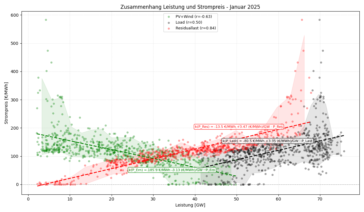 Leistung vs. Strompreis