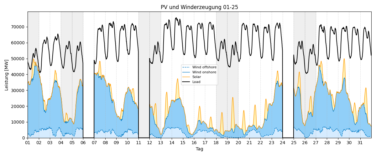 PV und Wind Monatsverlauf
