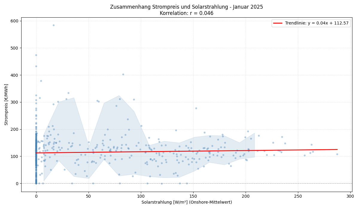 Solarstrahlung vs. Strompreis