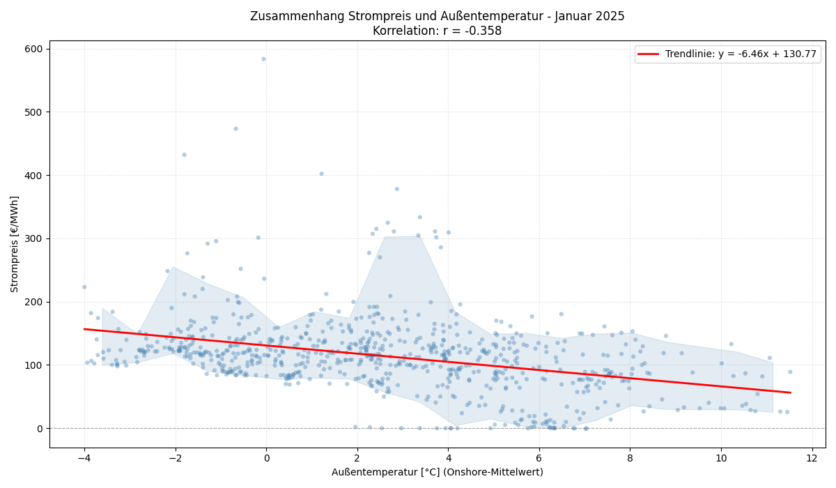 Temperatur vs. Strompreis