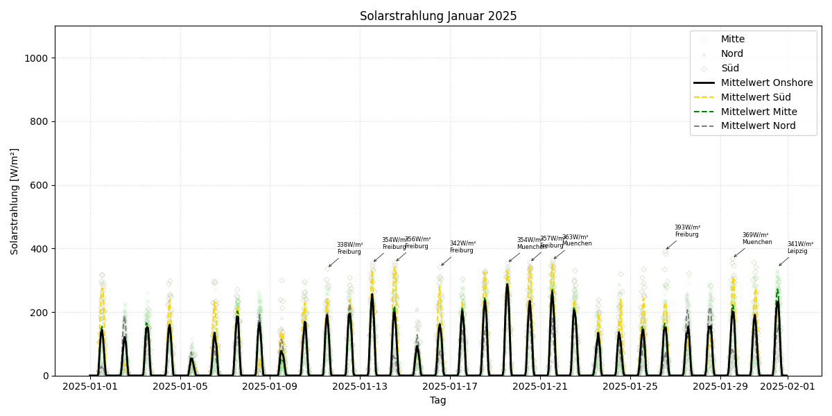 Solarstrahlung