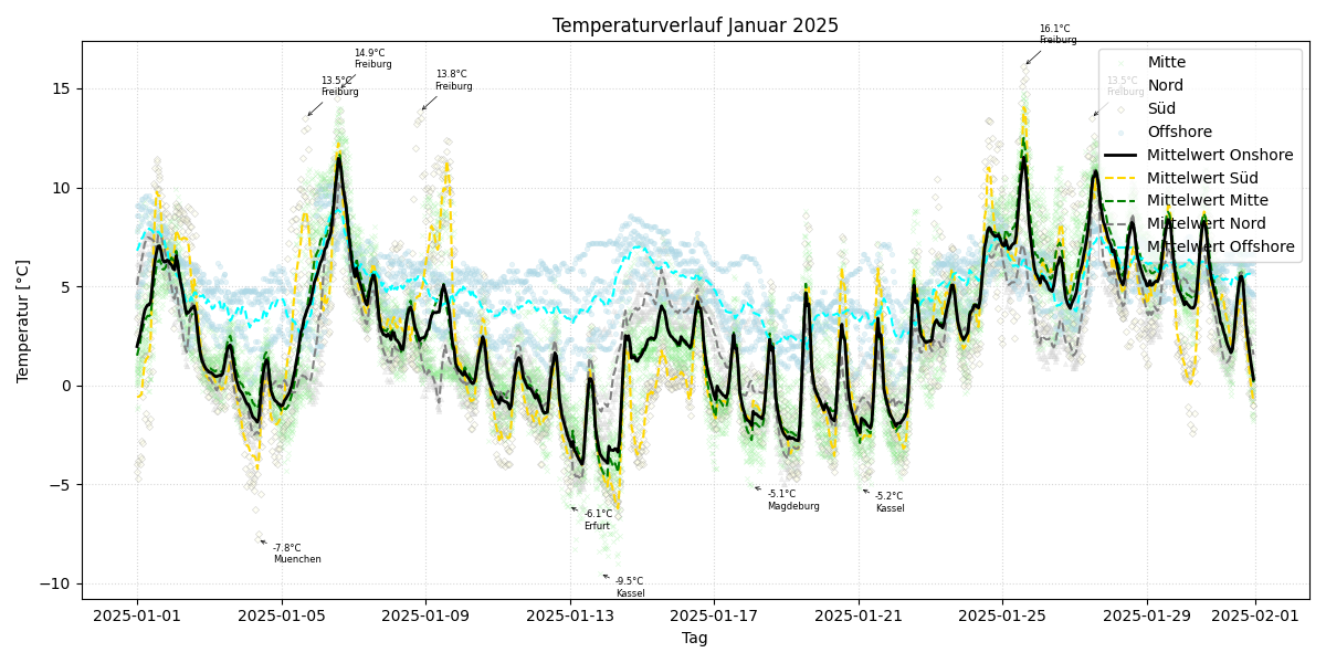 Temperaturverlauf