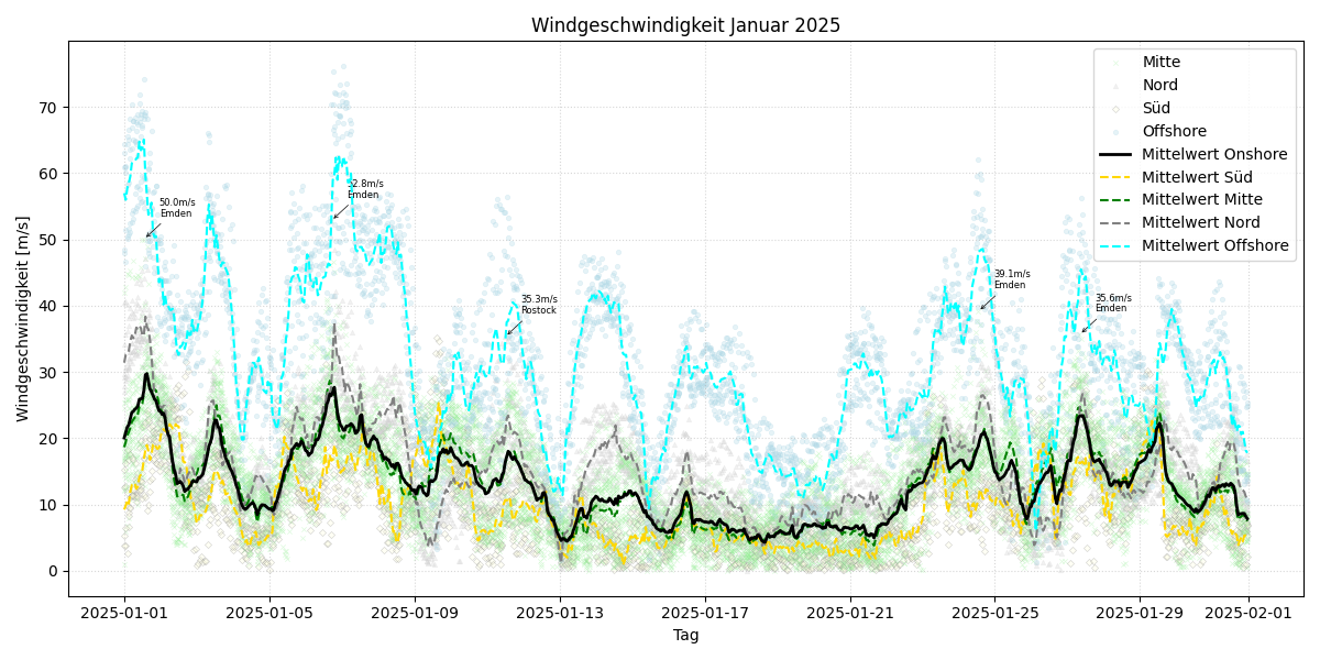 Windgeschwindigkeit
