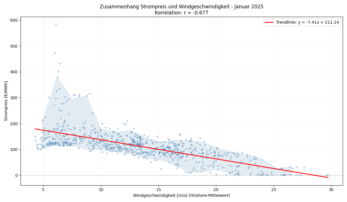 Windgeschwindigkeit vs. Strompreis