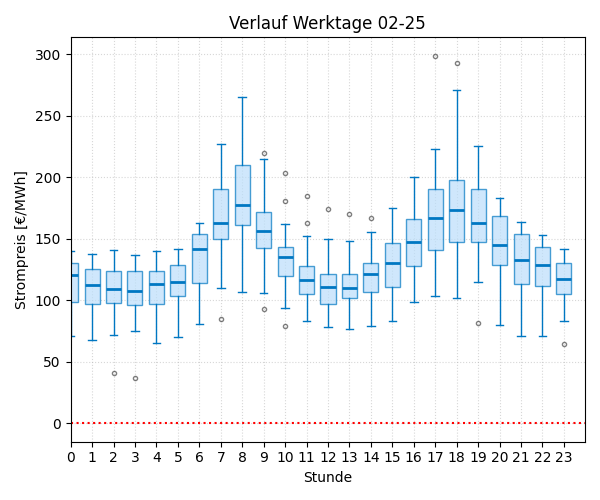 Boxplot Tagesverlauf Strompreis