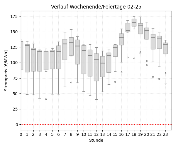 Boxplot Tagesverlauf Wochenende/Feiertage