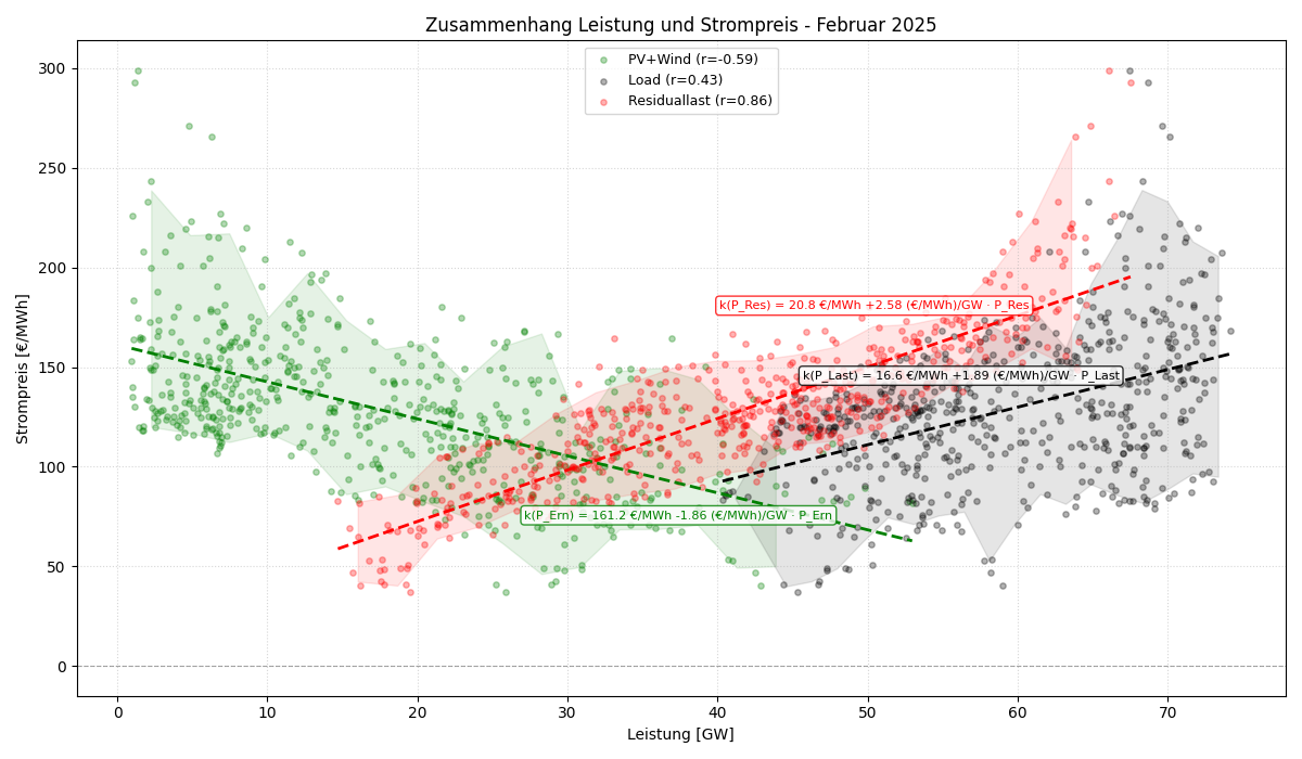 Leistung vs. Strompreis