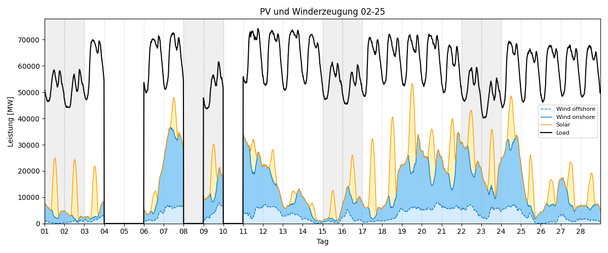PV und Wind Monatsverlauf