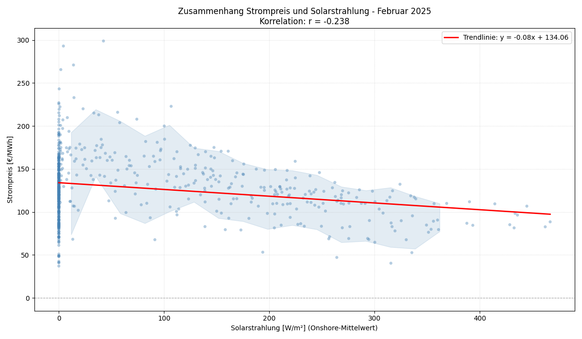 Solarstrahlung vs. Strompreis
