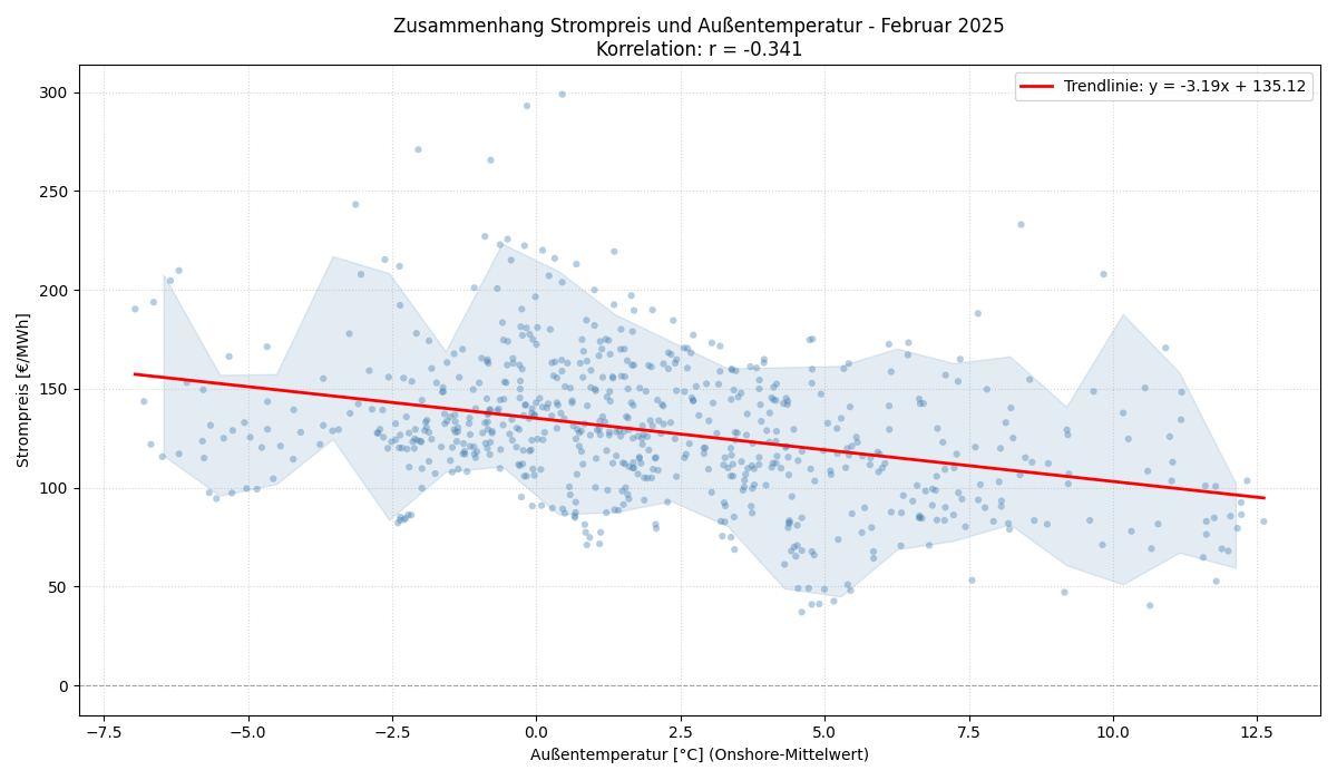 Temperatur vs. Strompreis