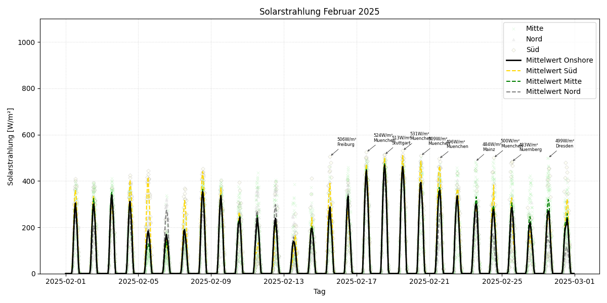 Solarstrahlung