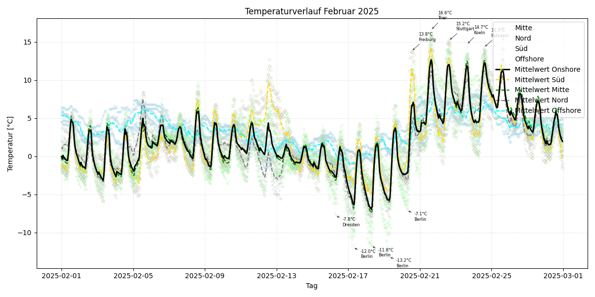 Temperaturverlauf