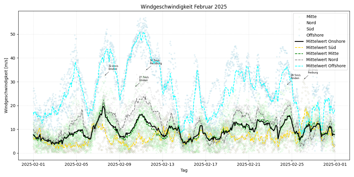 Windgeschwindigkeit