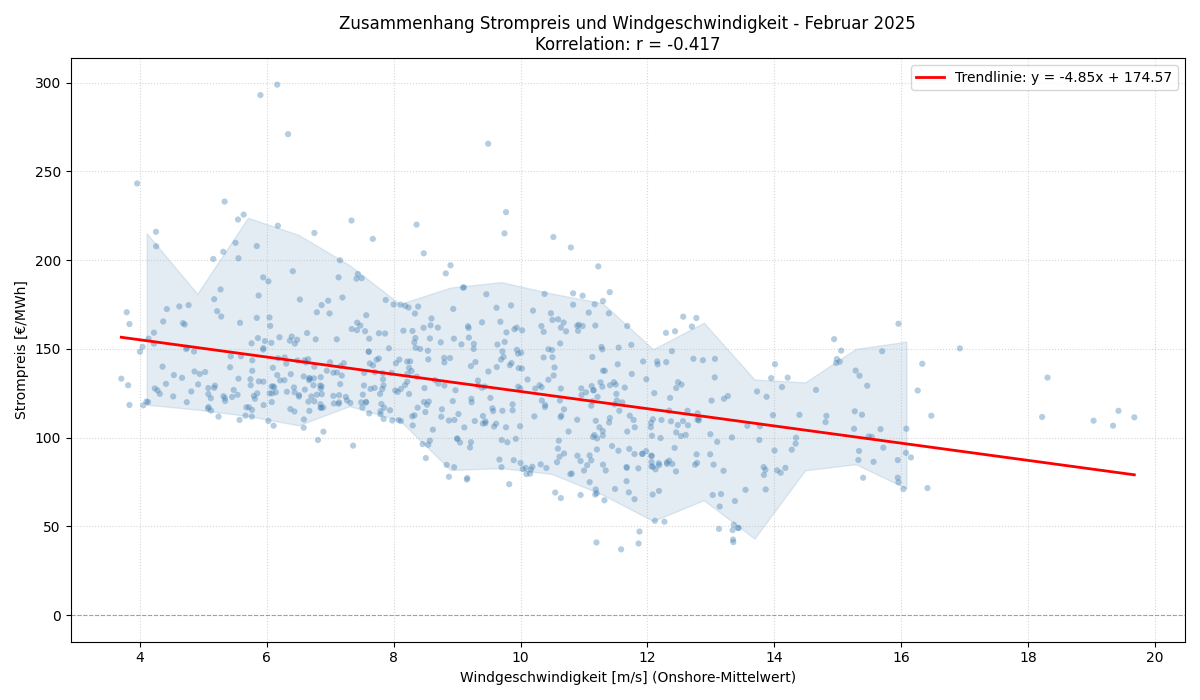 Windgeschwindigkeit vs. Strompreis