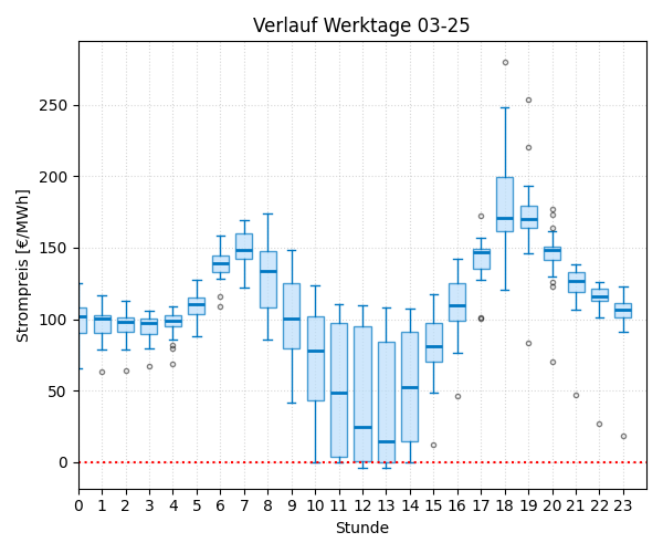 Boxplot Tagesverlauf Strompreis