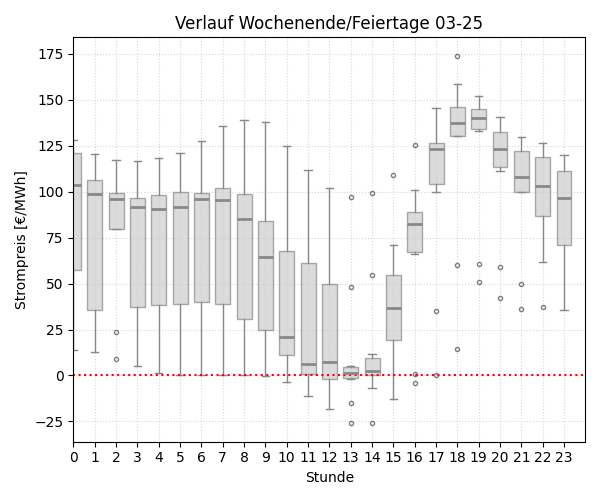 Boxplot Tagesverlauf Wochenende/Feiertage