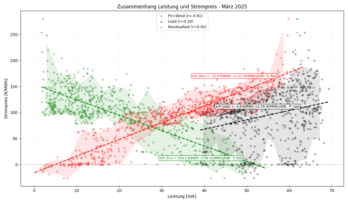 Leistung vs. Strompreis