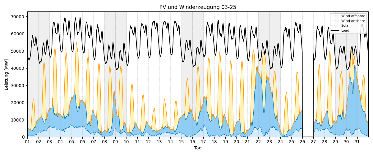 PV und Wind Monatsverlauf