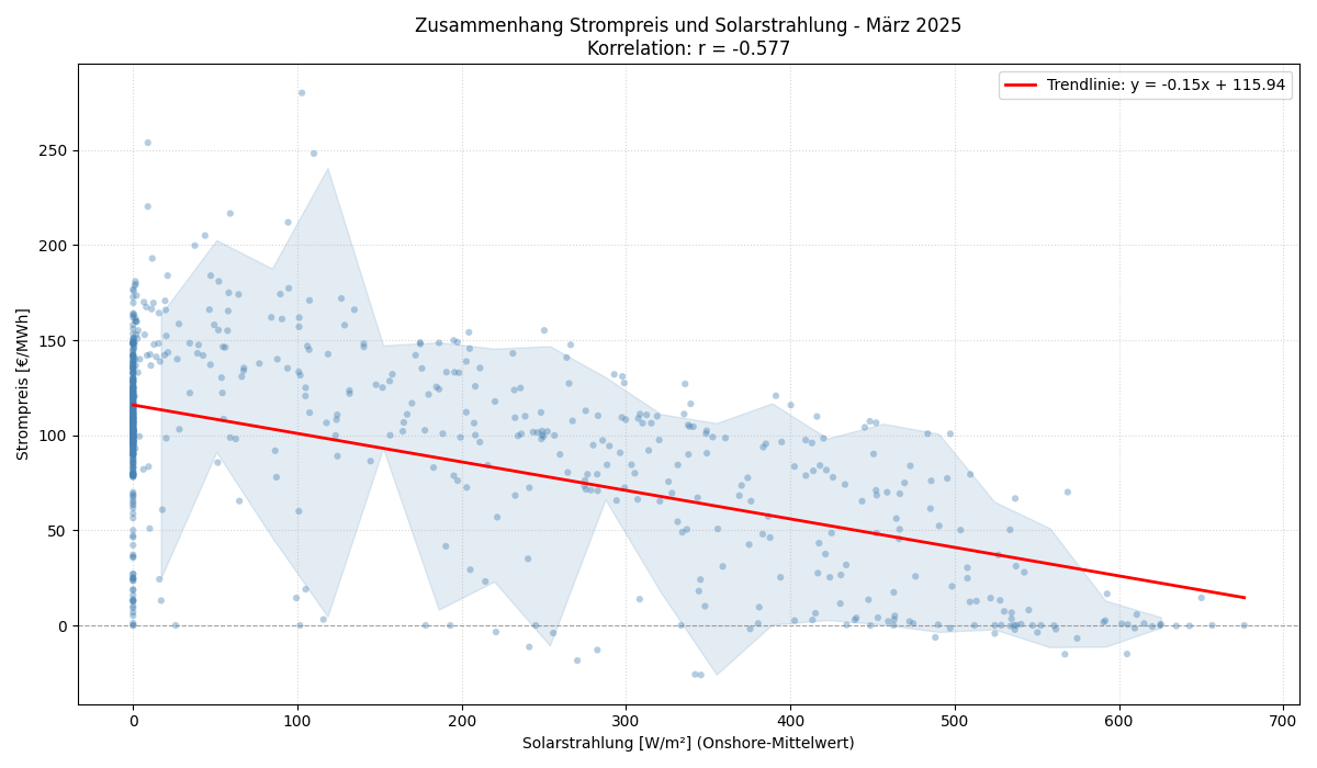 Solarstrahlung vs. Strompreis