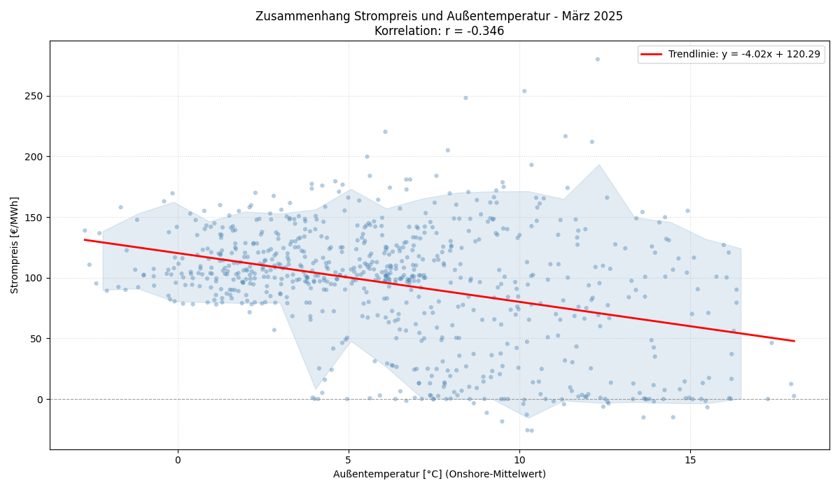 Temperatur vs. Strompreis