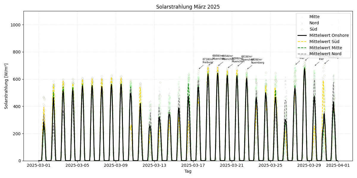 Solarstrahlung