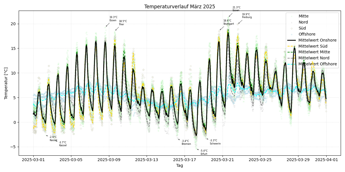 Temperaturverlauf