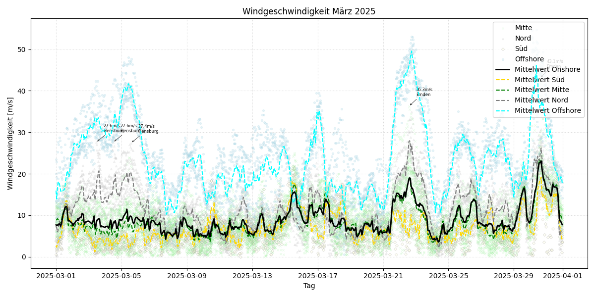 Windgeschwindigkeit