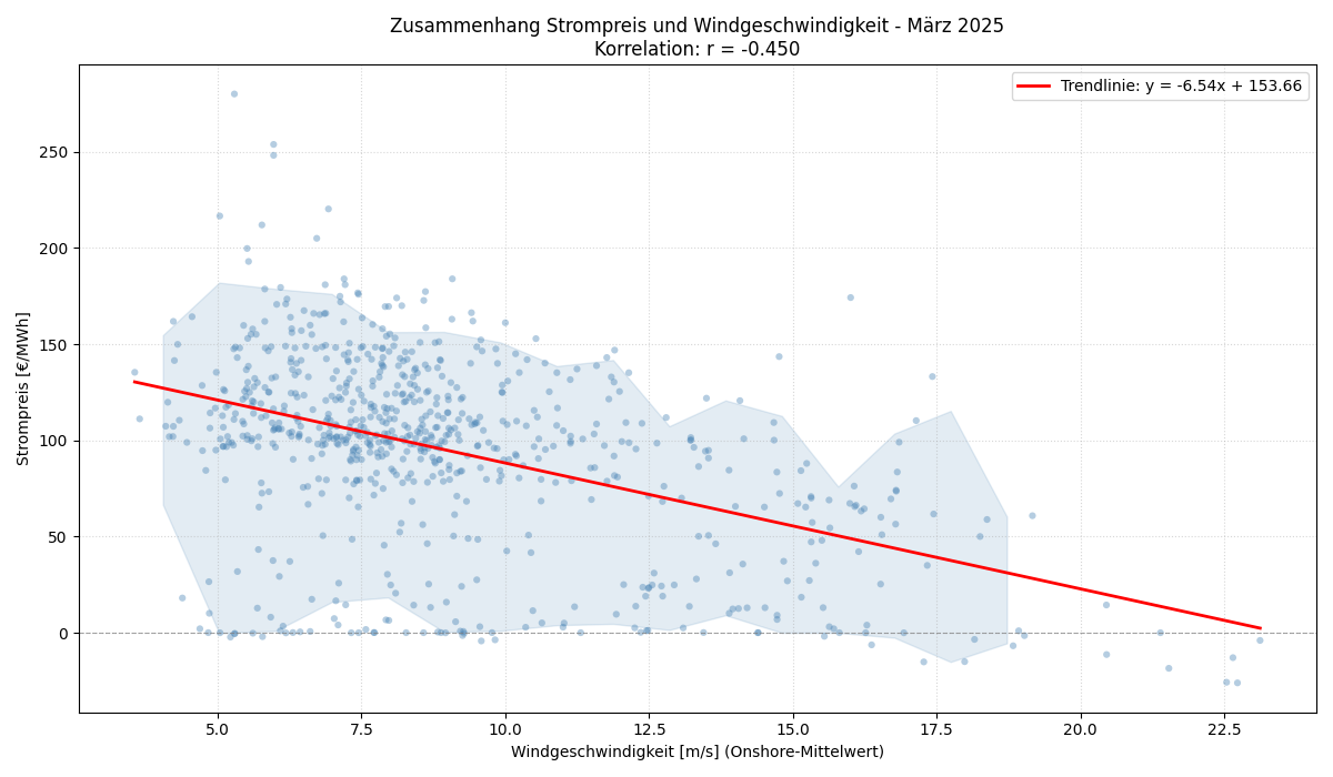 Windgeschwindigkeit vs. Strompreis