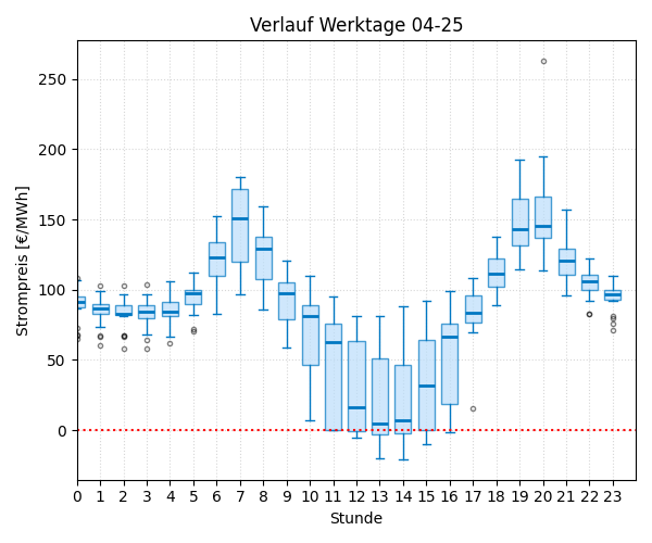 Boxplot Tagesverlauf Strompreis