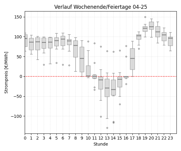 Boxplot Tagesverlauf Wochenende/Feiertage