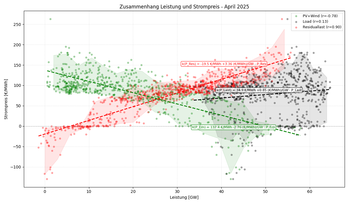 Leistung vs. Strompreis