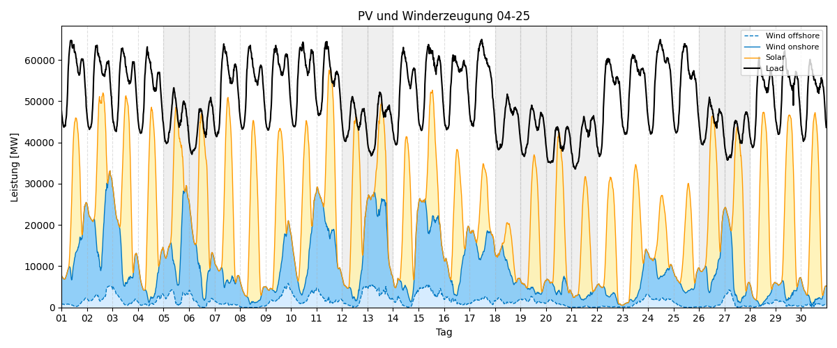 PV und Wind Monatsverlauf
