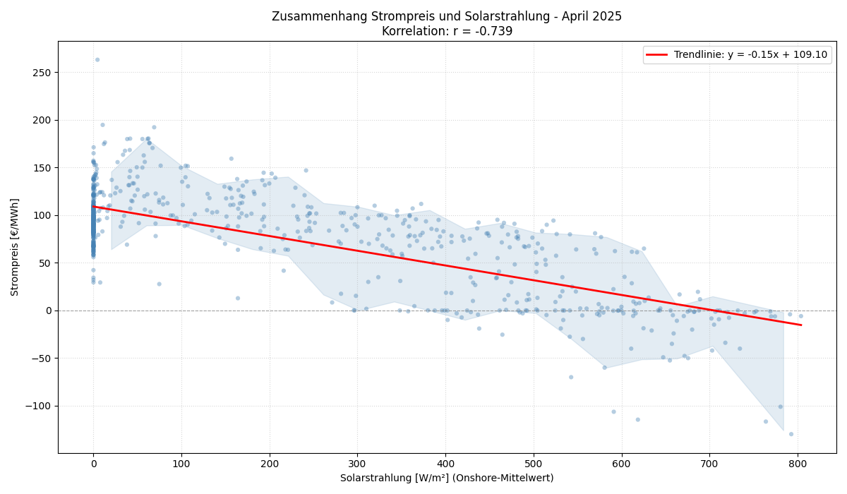 Solarstrahlung vs. Strompreis